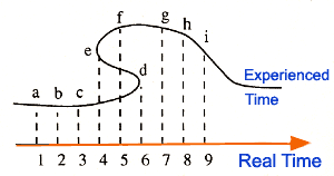 Real Time vs. Experienced Time Chart